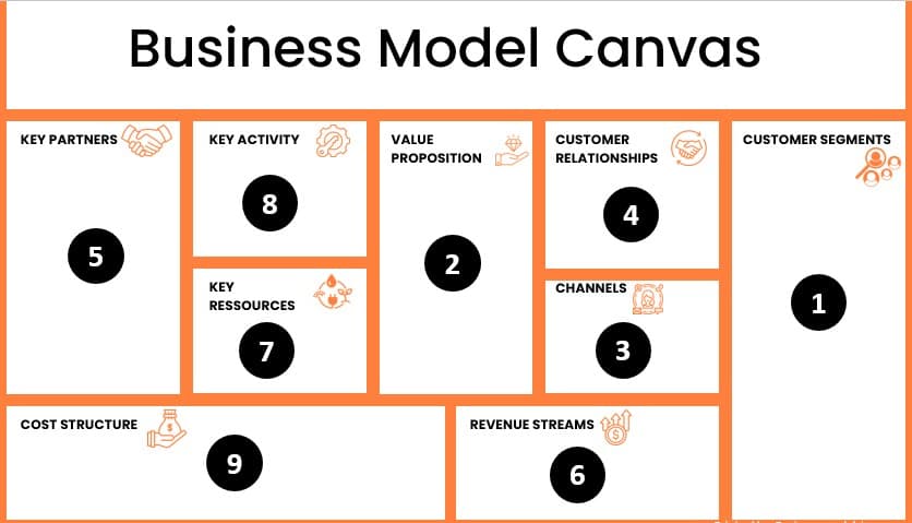 Business Model Canvas. Jak w prosty sposób określić stan swojego biznesu?